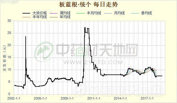 板蓝根价格最新价格,板蓝根价格最新动态，市场分析与预测